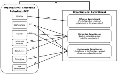 Does organizational citizenship behavior predict organizational commitment of employees in higher educational institutions?